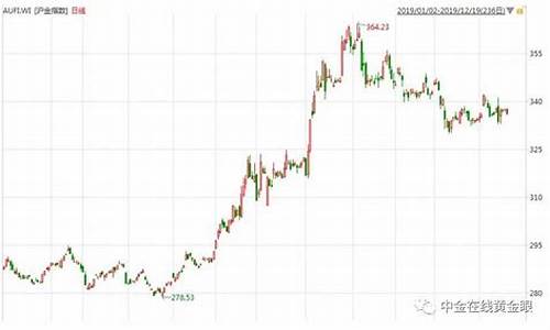 金价周末停止运行?_金价周末会变动吗