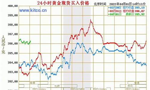 12月31金价大盘_12月3日黄金价格分析