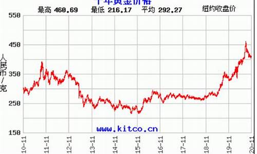 大连今日金价多少钱一克_大连本月金价走势