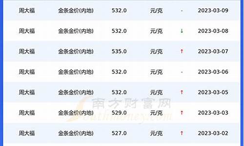 周大福珠宝金行重庆有限公司_重庆周大福金价趋势