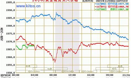 国际金价今日价格走势图_国际金价查询今日价格走势