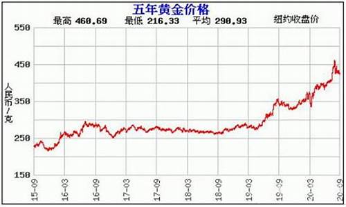 2007年国际黄金价格_金价格2007年