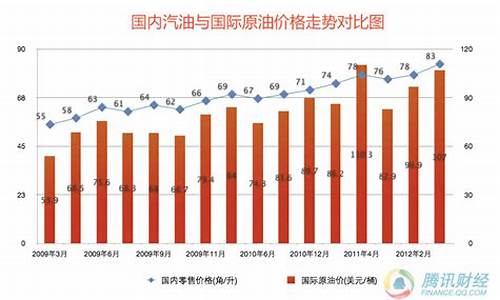 国际油价 2021_国际油价售价排位