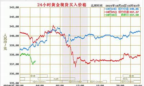 13号金价最新报价_黄金13日价格