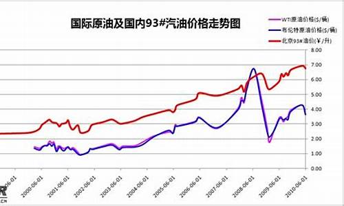 油价有史以来最高_油价历史最高点