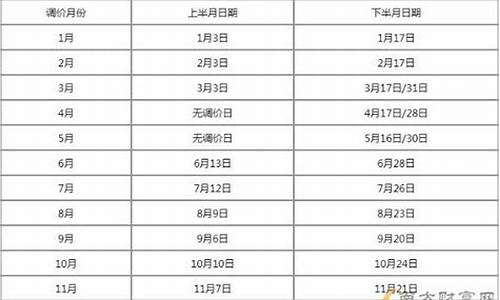 本周哪天调整油价_本周哪天调整油价最合适