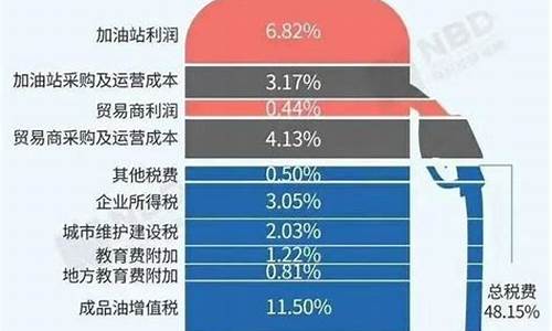 油价财政税收多少_油价包括哪些税