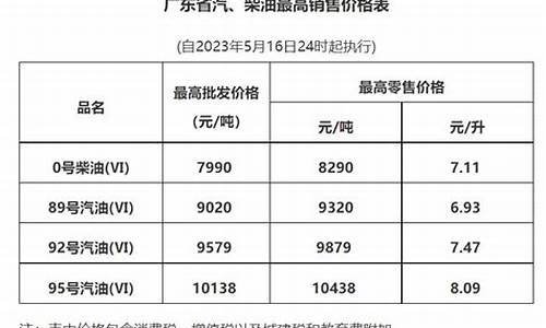 广州油价2020_广州油价调整