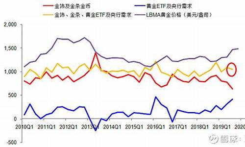 金价历史30年走势图_金价和经济形势关系