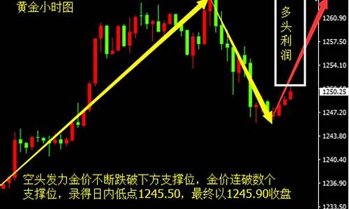 金价触底了吗_刺激金价触底反弹