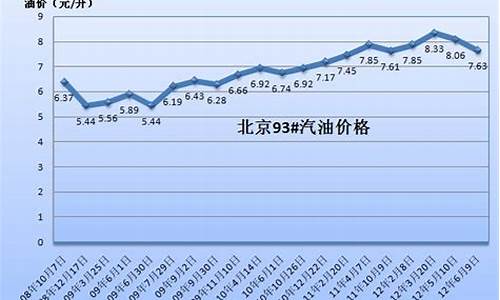 10年95的油价_20年95油价