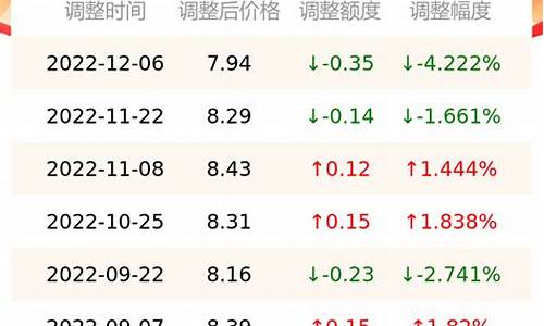 南京栖霞区油价查询_南京栖霞区油价查询最新