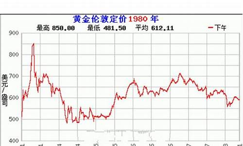 国际历年金价_世界金价历年价格走势