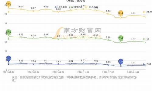 湖北历史油价记录_湖北油价变化