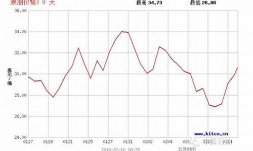 14天平均浮动油价_油价上下浮动区间