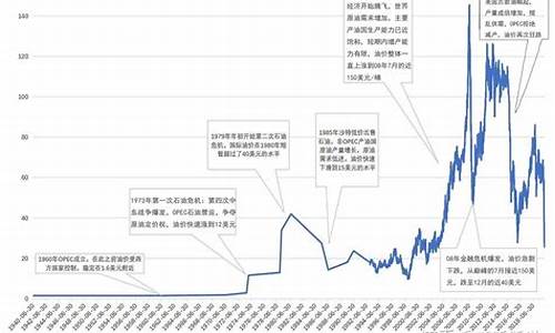 历史油价与国际油价对照表_历史油价与国际油价对照表图