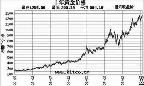 金价走势近20年_金价走势20年走势