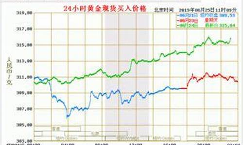 怎么实时查金价行情价格_怎么实时查金价行情价格表