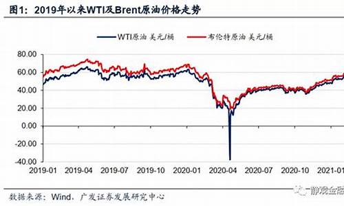 2019每月油价_2019年每月油价价格表