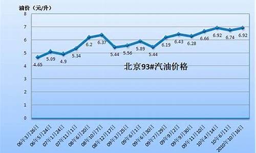 2010油价一览表_2010年汽油价格