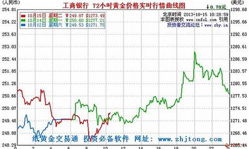 今日金价走势操作分析_今日金价曲线走势