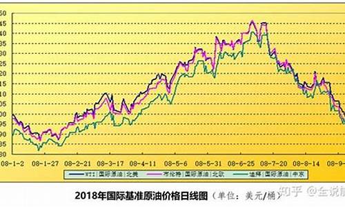 2008年国际油价均价_2008年油价走势