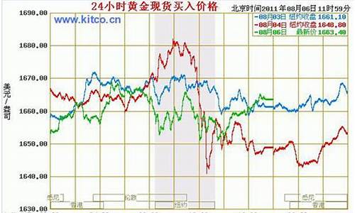 美伊最新金价走势_美黄金实时价格