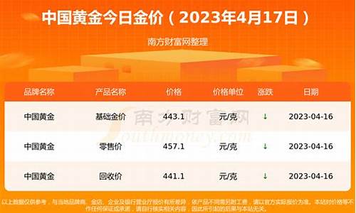 金价今天回收价格_金价今天2020