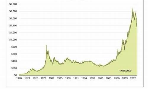 1960年代的金价_60年代金价多少