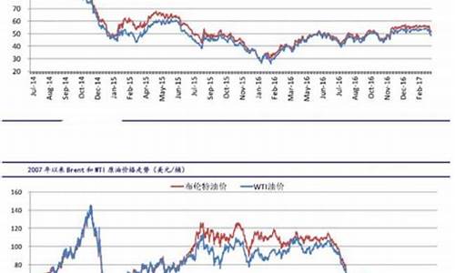 2008年原油价多少一升_2008年原油暴跌情况