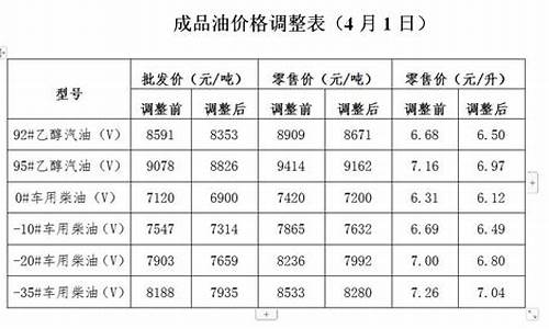 发改委关于油价调整的消息_发改委油价解释全文