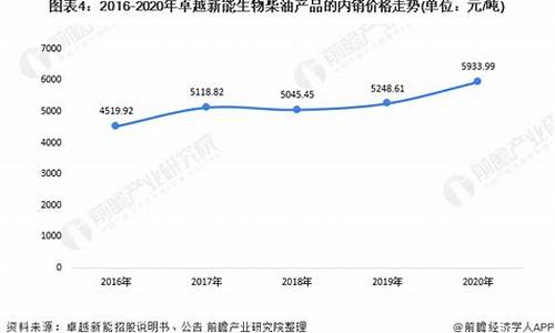 云南柴油油价_云南保山生物柴油价格