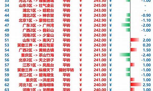 梦幻西游2020区金价_梦幻西游新区金价