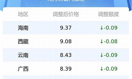 最新油价报告表格_最新油价调整日期表