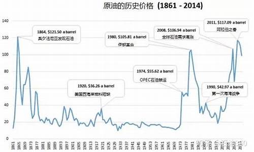 国际油价历史最低价格是多少_各国油价历史