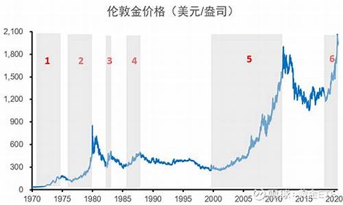 金价历史最高与最低_金价历史最高与最低是