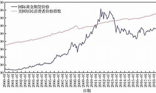 国际金价未来走势预测最新消息_国际金价未来走势预测最新消息图