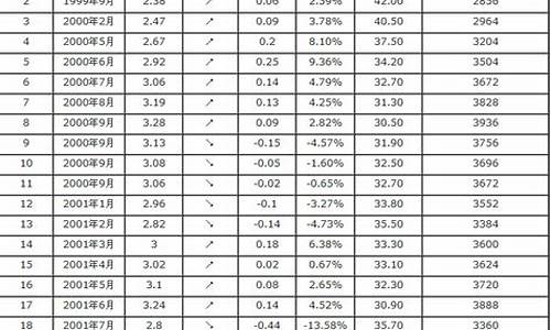 3月17汽油价格表_汽油3月17日降价