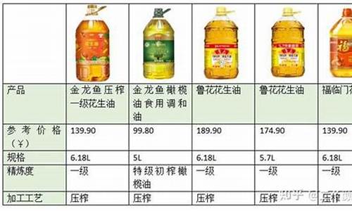 食用油价格规定最新_食用油价格一览表