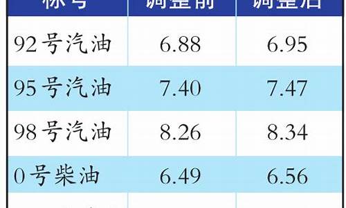 新疆乌鲁木齐柴油价格调整最新消息_乌鲁木齐油价柴油