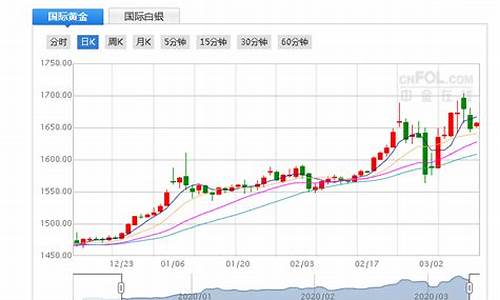 国际金价走势 今日_国际金价实时大盘