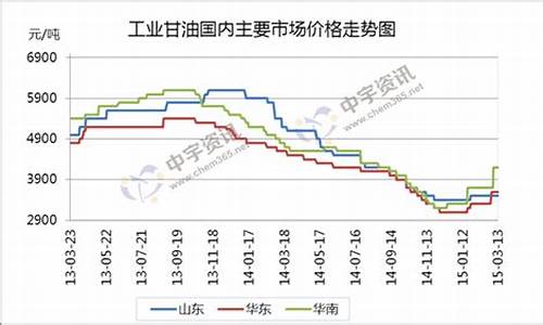 衡水工业甘油价格走势_衡水工业甘油价格走