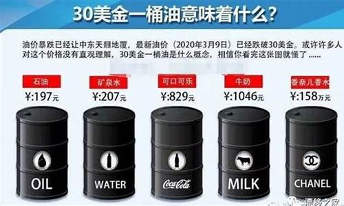 油价上涨国家为什么不控制_高油价为何不叫减税