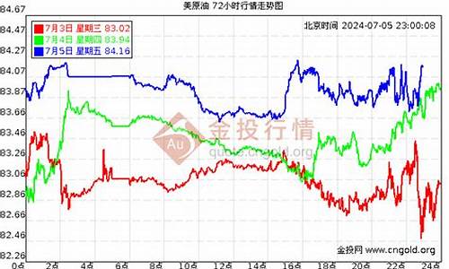 今日国际原油价格走势图最新_今日国际原油