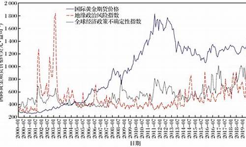 战争期间黄金走势_战争时期金价走势如何分