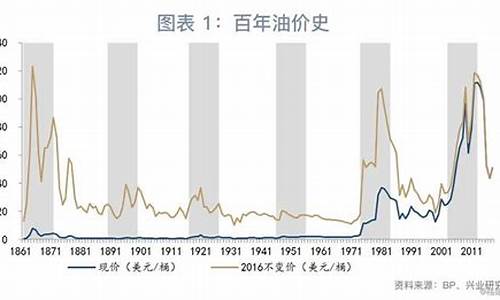 油价什么时候上调了_油价什么时候开始限价