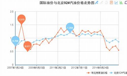 国内油价的最高和最低价_中国油价最高的机