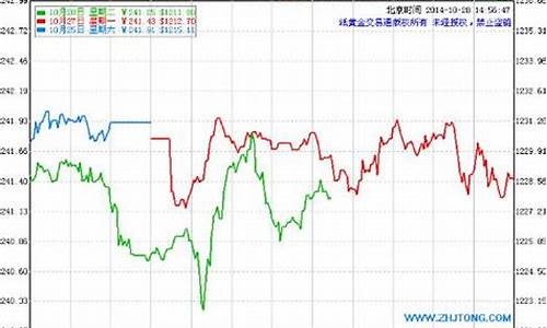 建设银行纸黄金价格实时走势_今日建行纸黄