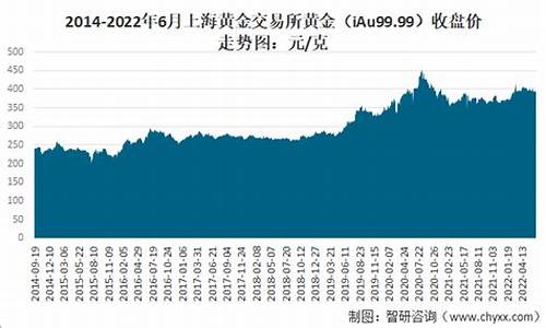 黄金的收盘时间_收盘金价阶段时间