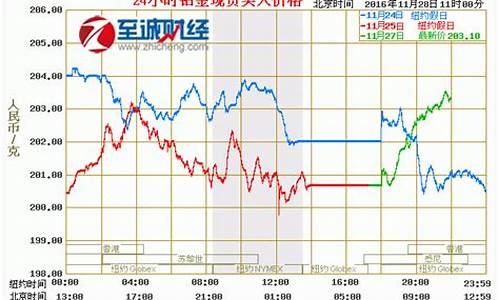 今天金价国际价格走势图_今天金价国际价格多少一克